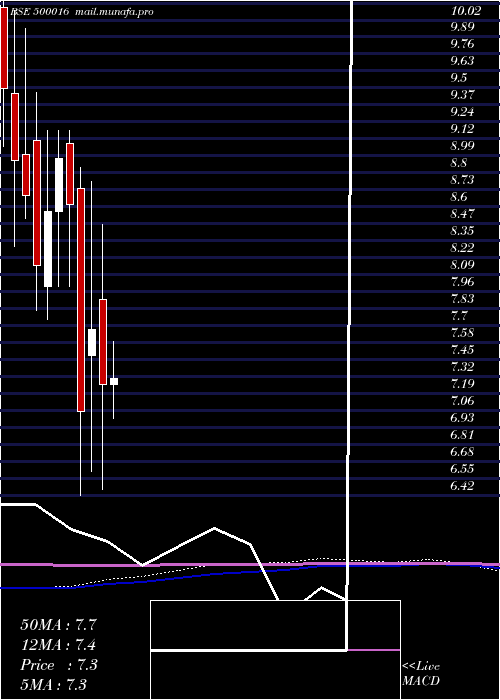  monthly chart Arunahtel