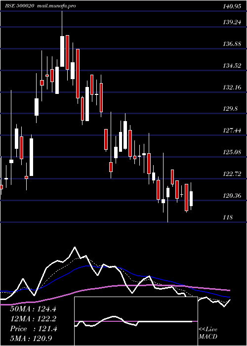  Daily chart BomDyeing