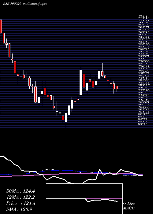  weekly chart BomDyeing