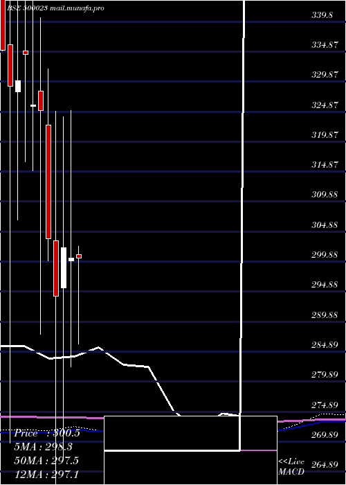  monthly chart Asianhotnr