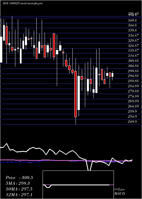  weekly chart Asianhotnr
