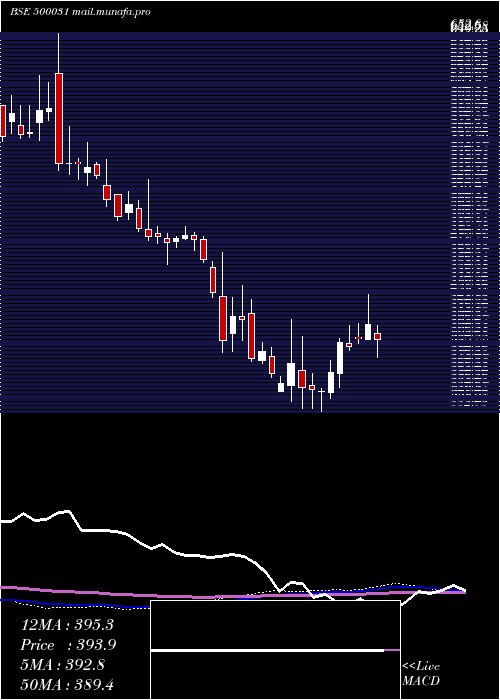  weekly chart BajajElect