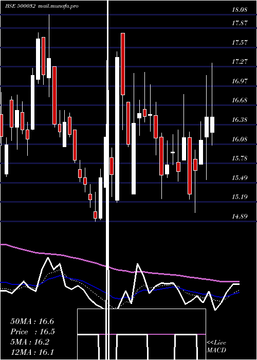  Daily chart Bajajhind
