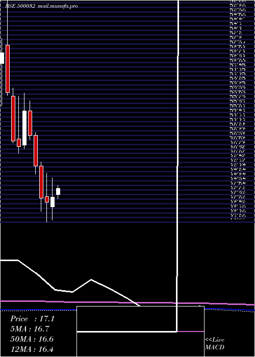  monthly chart Bajajhind