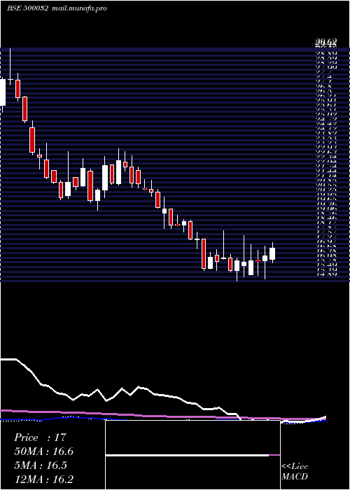  weekly chart Bajajhind
