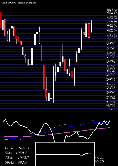  weekly chart Bajfinance