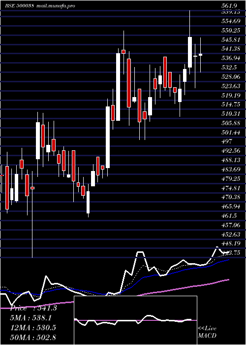  Daily chart BalramChini