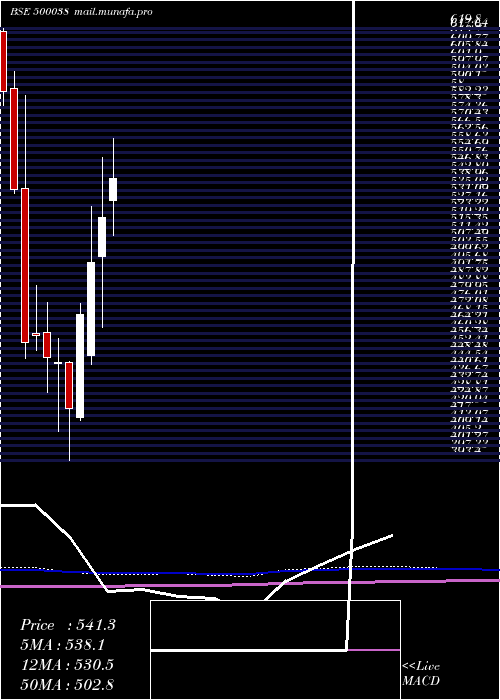  monthly chart BalramChini
