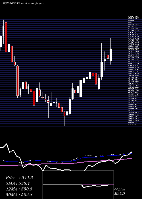  weekly chart BalramChini