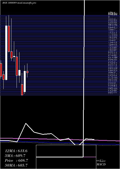  monthly chart BancoProd