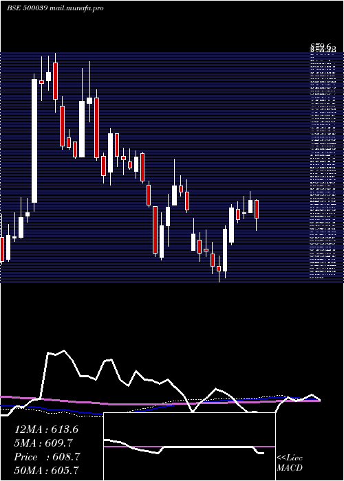  weekly chart BancoProd