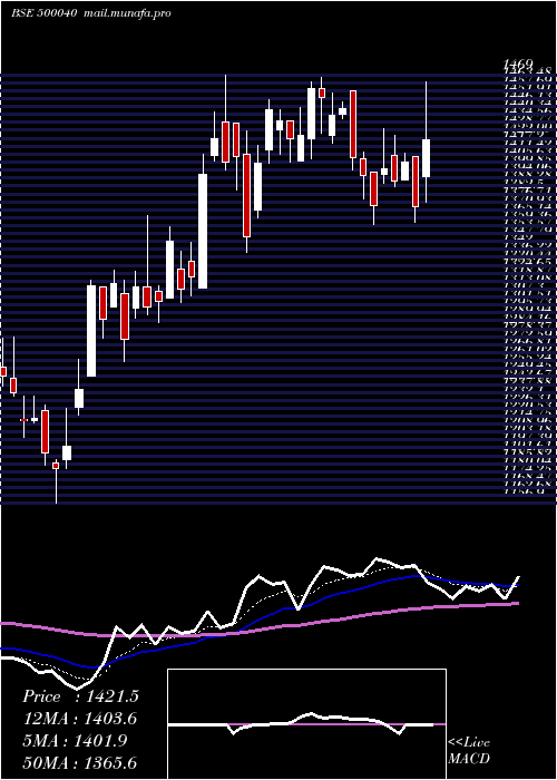  Daily chart CenturyText