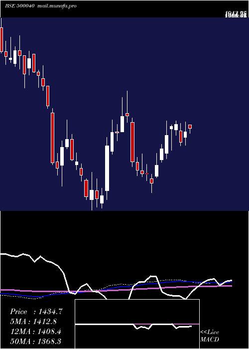  weekly chart CenturyText