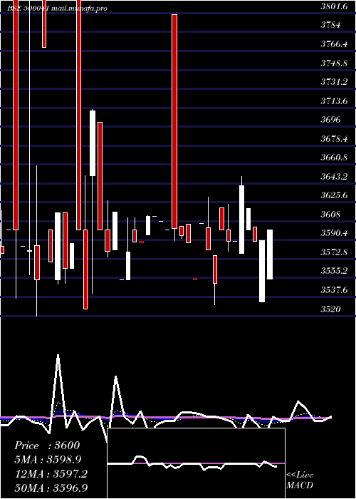 Daily chart BannariAman