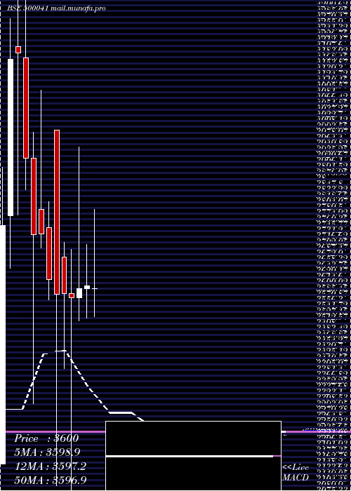  monthly chart BannariAman