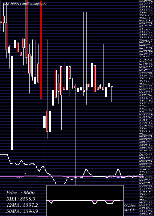  weekly chart BannariAman