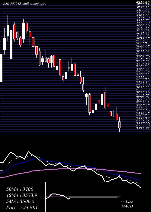  Daily chart BasfIndia