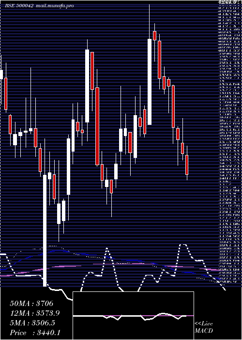  weekly chart BasfIndia