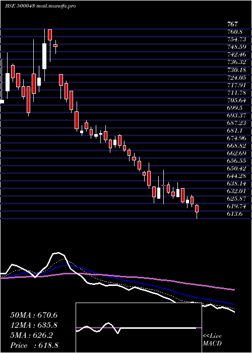  Daily chart BataIndia