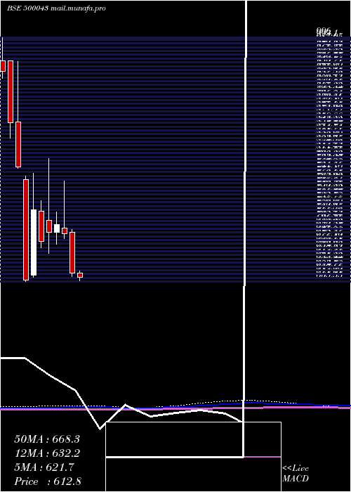  monthly chart BataIndia