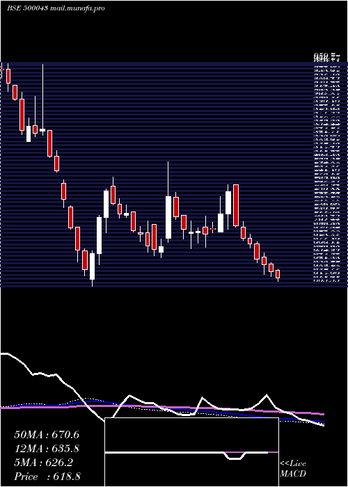  weekly chart BataIndia