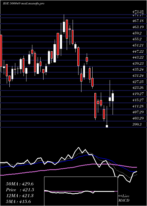  Daily chart BharatElect