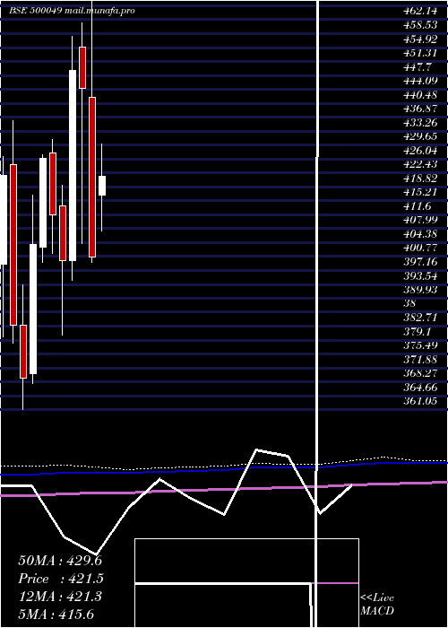  monthly chart BharatElect