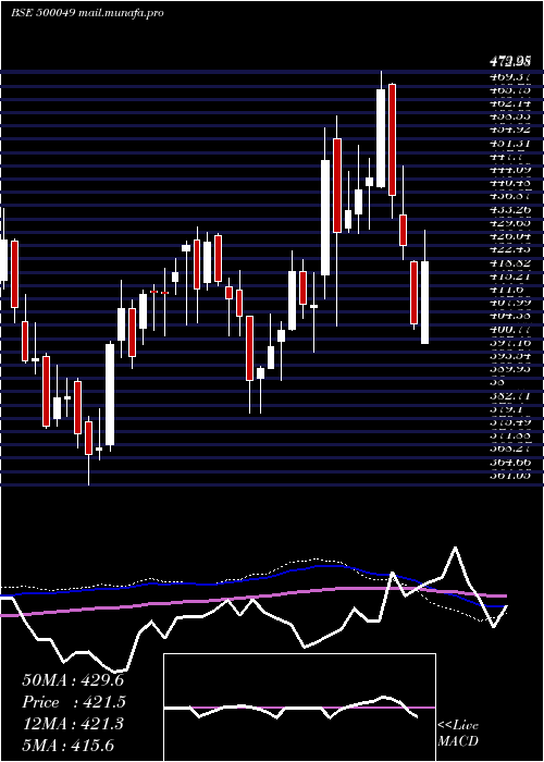  weekly chart BharatElect