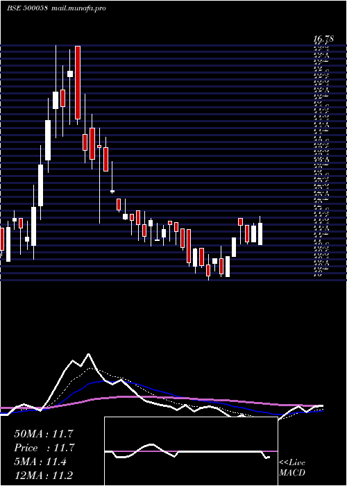  Daily chart BiharSponge