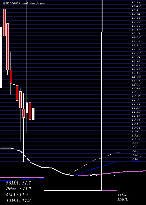  monthly chart BiharSponge