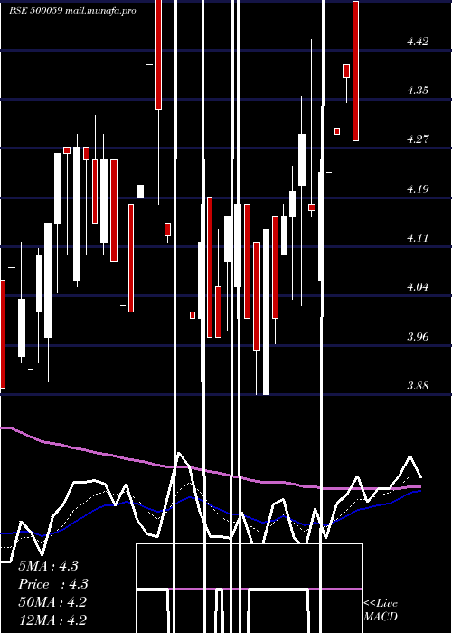  Daily chart BinaniInd