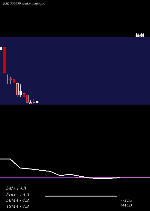  monthly chart BinaniInd
