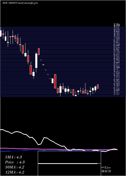  weekly chart BinaniInd
