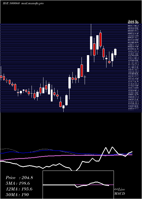  weekly chart Birlacable