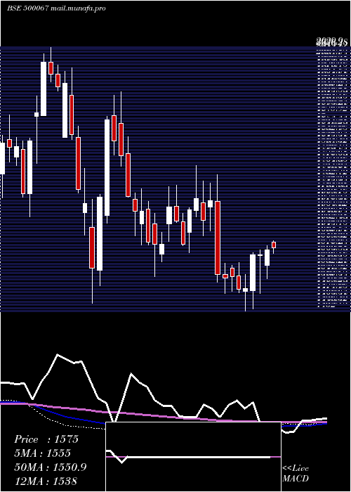  weekly chart BlueStar