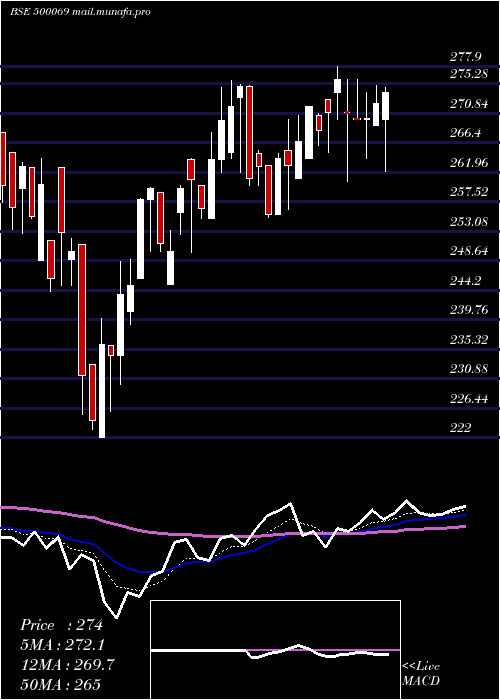  Daily chart BnkCapital