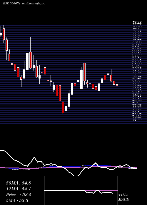  weekly chart Bpl
