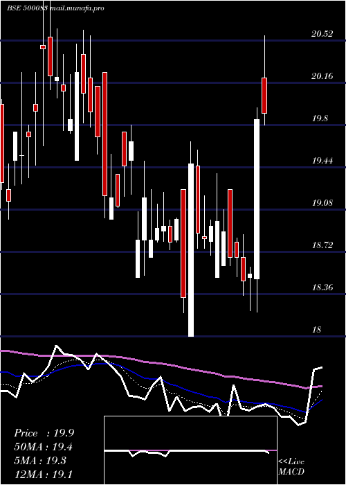  Daily chart CenturyExt