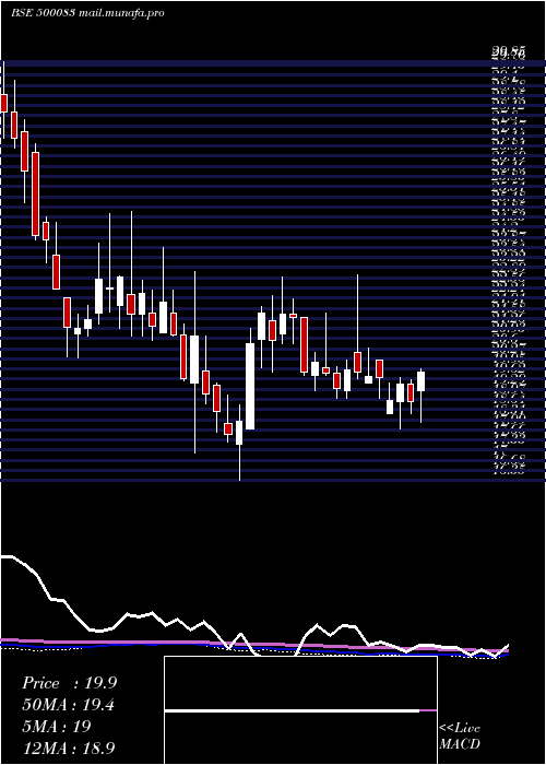  weekly chart CenturyExt