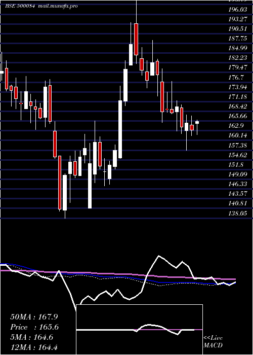  weekly chart Cesc