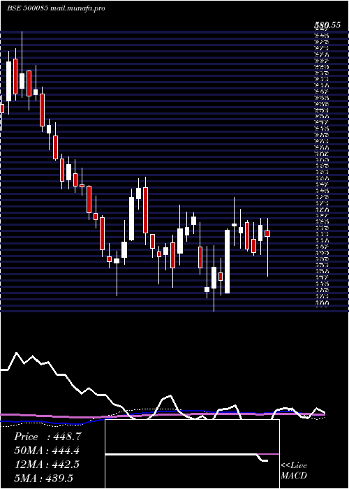  weekly chart ChambalFert