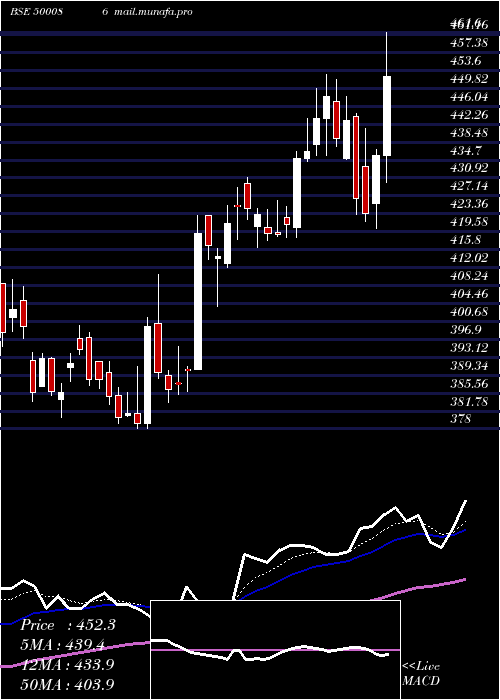  Daily chart ExideInd