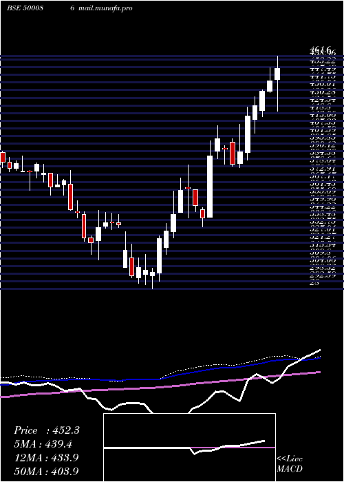  weekly chart ExideInd