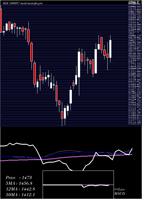  weekly chart Cipla