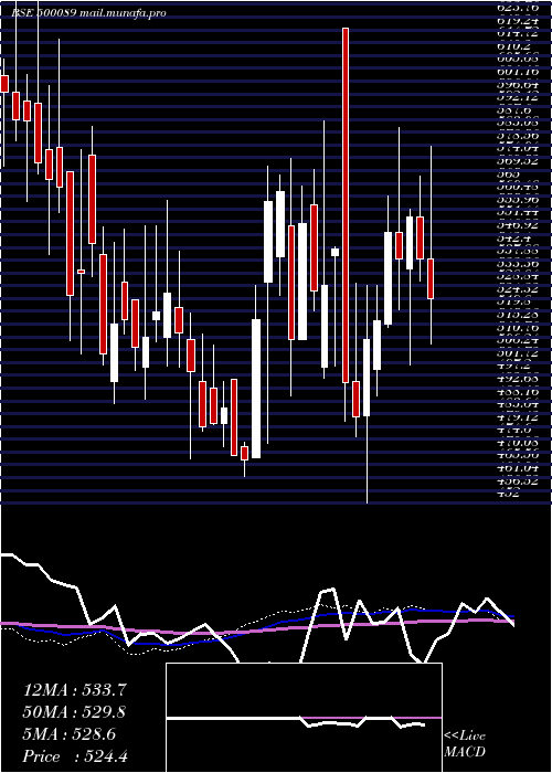  weekly chart DicIndia