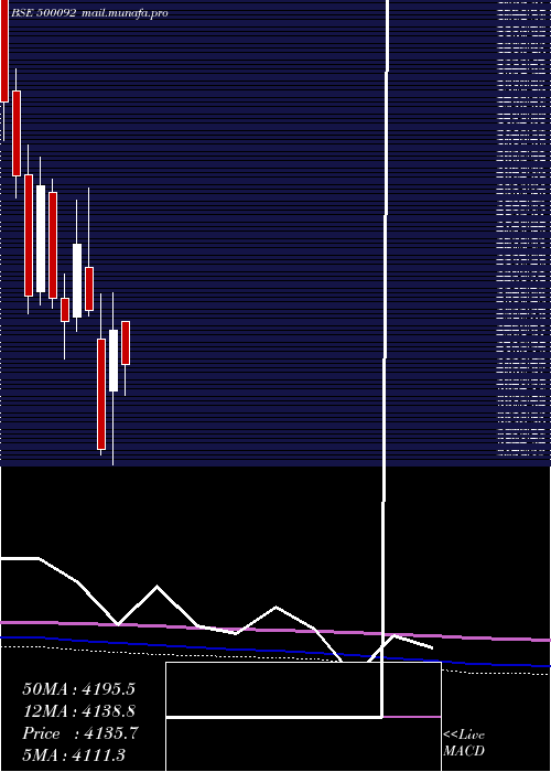  monthly chart Crisil