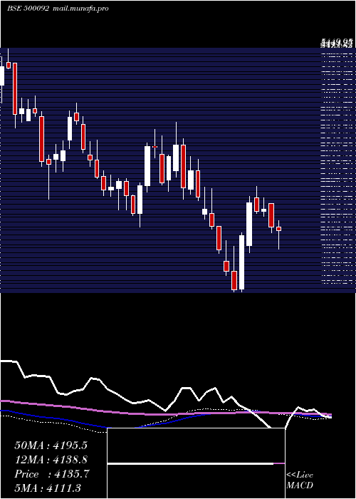  weekly chart Crisil