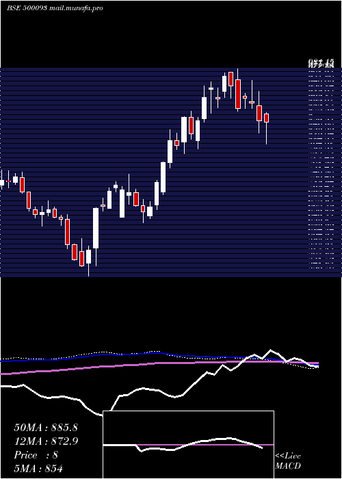  weekly chart Cgpower