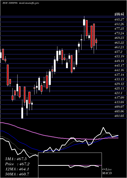 Daily chart DaburI