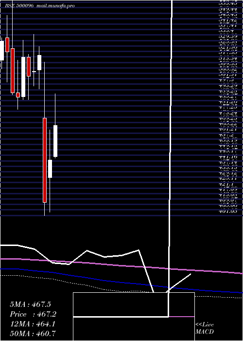  monthly chart DaburI